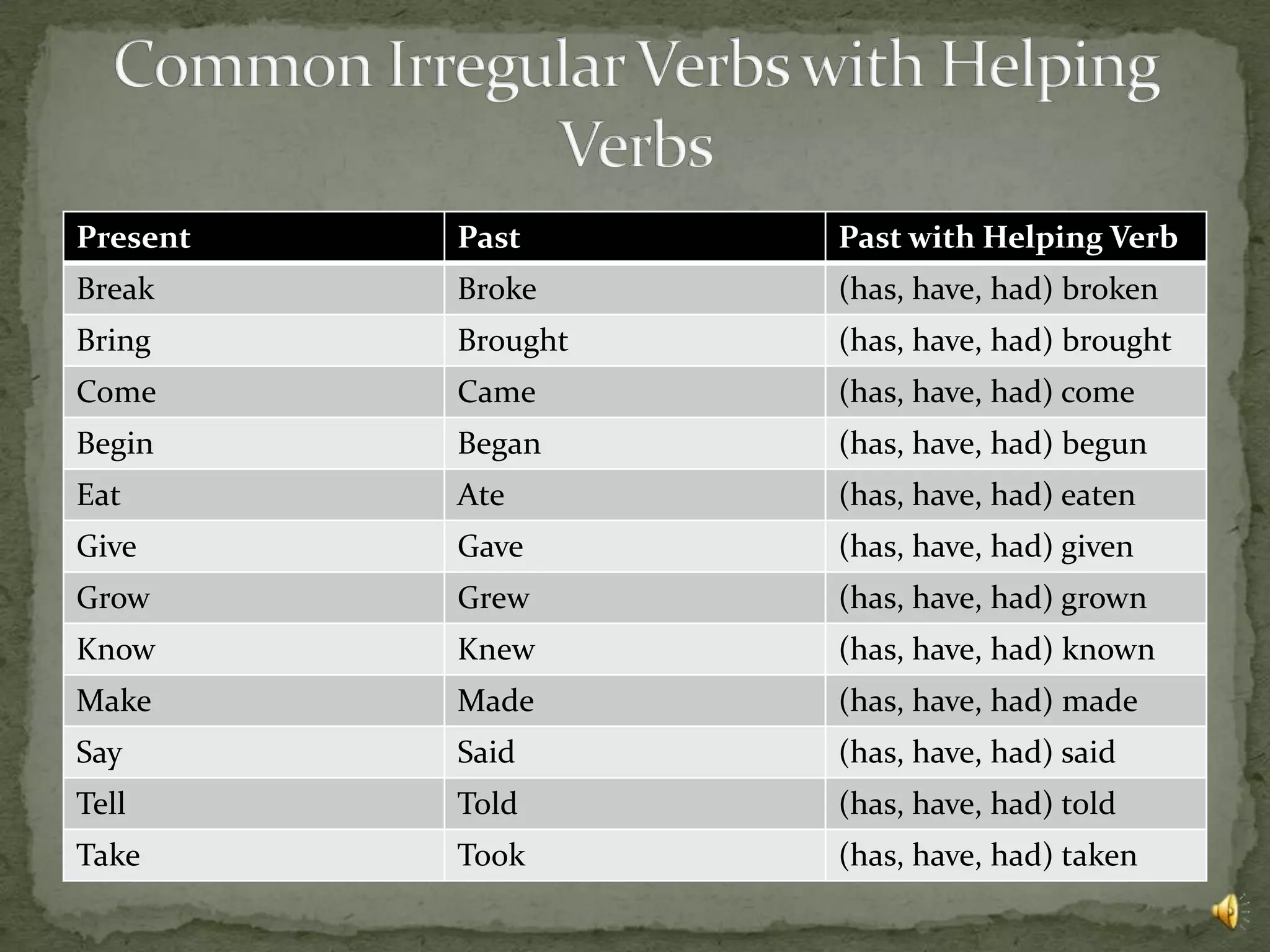 Present   Past      Past with Helping Verb
Break     Broke     (has, have, had) broken
Bring     Brought   (has, have, had) brought
Come      Came      (has, have, had) come
Begin     Began     (has, have, had) begun
Eat       Ate       (has, have, had) eaten
Give      Gave      (has, have, had) given
Grow      Grew      (has, have, had) grown
Know      Knew      (has, have, had) known
Make      Made      (has, have, had) made
Say       Said      (has, have, had) said
Tell      Told      (has, have, had) told
Take      Took      (has, have, had) taken
 