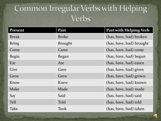 Present   Past      Past with Helping Verb
Break     Broke     (has, have, had) broken
Bring     Brought   (has, have, had) brought
Come      Came      (has, have, had) come
Begin     Began     (has, have, had) begun
Eat       Ate       (has, have, had) eaten
Give      Gave      (has, have, had) given
Grow      Grew      (has, have, had) grown
Know      Knew      (has, have, had) known
Make      Made      (has, have, had) made
Say       Said      (has, have, had) said
Tell      Told      (has, have, had) told
Take      Took      (has, have, had) taken
 