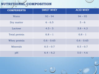 NUTRITIONAL COMPOSITION
COMPENENTS SWEET WHEY ACID WHEY
Water 93 - 94 94 – 95
Dry matter 6 - 6.5 5 - 6
Lactose 4.5 - 5 3.8 - 4.3
Total protein 0.8 – 1 0.8 - 1
Whey protein 0.6 - 0.65 0.6 - 0.65
Minerals 0.5 – 0.7 0.5 – 0.7
pH 6.4 – 6.2 5.0 – 4.6
 