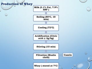 Milk (3.1% Fat, 7.9%
SNF )
Boiling (80°C, 10
min)
Cooling (72°C)
Acidification (Citric
acid @ 2g/kg)
Stirring (10 min)
Filtration (Muslin
cloth)
Whey ( stored at 7°C)
Casein
Production of Whey
 