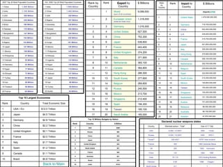 2007 Top 20 Most Populated Countries       Est. 2050 Top 20 Most Populated Countries                       Rank
                                                                                           Rank by                         Export by            $ Billions              Rank       Rank           Import by            $ Billions
                                                                                                                                                                         by
1 China                 1.300 Billion      1 India                 1.600 Billion           Country                          Country                                    Country                     Country
2 India                 1.100 Billion      2 China                 1.400 Billion                              1        World                    9,099,000                                                             Imports (US$)
                                                                                                                       (sum of all countries)
3 USA                     300 Million      3 USA                     420 Million
                                                                                                                                                                       1           1              United States      1,476,000,000,000
4 Indonesia               245 Million      4 Nigeria                 357 Million                   —          2        European Union           1,318,000
                                                                                                                       (external trade only)
5 Brazil                 190 Million       5 Indonesia               336 Million                                                                                       2           2              Germany            716,700,000,000
                                                                                                    1         3        Germany                  1,016,000
6 Pakistan                170 Million      6 Pakistan                295 Million                                                                                       3           3              China              552,400,000,000
                                                                                                    2         4        United States            927,500
7 Bangladesh              147 Million      7 Bangladesh              280 Million                                                                                                                                     439,400,000,000
                                                                                                                                                                       4           4              U.K.
8 Russia                 144 Million       8 Brazil                  228 Million                    3         5        China                    752,200
                                                                                                                                                                       5           5              France             419,700,000,000
9 Nigeria                134 Million       9 Congo                  181 Million                     4         6        Japan                    538,800
                                                                                                                                                                       6           6              Japan              401,800,000,000
10 Japan                 127 Million       10 Mexico                 148 Million                    5         7        France                   443,400
                                                                                                                                                                       7           7              Italy              329,300,000,000
11 Mexico                 108 Million      11 Philippines            147 Million
                                                                                                    6         8        United Kingdom           374,200
                                                                                                                                                                       —           8              Hong Kong          275,900,000,000
12 Philippines             87 Million      12 Ethiopia               145 Million
                                                                                                    7         9        Italy                    371,900                                                              256,100,000,000
13 Vietnam                 83 Million      13 Uganda                 133 Million
                                                                                                                                                                       8           9              Canada
                                                                                                    8        10        Netherlands              365,100                9           10             Netherlands        252,700,000,000
14 Germany                 82 Million      14 Egypt                  126 Million

15 Egypt                   77 Million      15 Russia                 110 Million                    9        11        Canada                   364,800                10          11             Belgium            235,000,000,000

16 Ethiopia                73 Million      16 Vietnam                107 Million                   —         12        Hong Kong                286,300                11          12             Spain              222,000,000,000

17 Turkey                  69 Million      17 Japan                   99 Million                  10         13        South Korea              277,600                12          13             South Korea        214,200,000,000

18 Iran                    68 Million      18 Iran                    90 Million                                                                                       13          14             Mexico             190,800,000,000
                                                                                                  11         14        Belgium                  269,600
19 Thailand                65 Million      19 Turkey                  86 Million                                                                                                                                     165,400,000,000
                                                                                                  12         15        Russia                   245,500                14          15             Taiwan
20 France                  60 Million      20 Sudan                   84 Million
                                                                                                                                                                       15          16             Singapore          155,200,000,000
                                                                                                  13         16        Mexico                   213,700
                      Top 10 Largest Economies                                                                                                                         16          17             Switzerland        121,100,000,000
                                                                                                  14         17        Singapore                212,400
                                                                                                                                                                       17          18             Austria            101,200,000,000
Rank                   Country           Total Economic Size                                      15         18        Spain                    194,300
                                                                                                                                                                       18          19             Malaysia            99,300,000,000
1             USA / EU                  $12.0 Trillion                                            16         19        Taiwan                   185,100
                                                                                                                                                                       19          20             Australia           98,100,000,000
2             Japan                      $4.5 Trillion                                            17         20        Saudi Arabia             165,000
                                                                                                                                                                       20          21             Sweden              97,970,000,000
                                                                                           Top 10 Military Budgets by Nation
3             Germany                    $2.8 Trillion
                                                                                                                                                                            Declared nuclear weapons states
                                                                          Rank           Country                       $ Billion
4             China                      $2.2 Trillion                                                                                                    Country             Warhead active / Total*               Year of 1st Test
                                                                            1               USA                           $500

5             United Kingdom             $2.1 Trillion                                                                                                       USA                  6,000 / 10,000?                   1945       Trinity
                                                                            2              Russia                         $60

                                                                            3              China                          $42                              Russia                 6,000 / 16,000?                   1949       RDS-1
6             France                     $2.0 Trillion
                                                                            4              Japan                          $40                             **Israel**                   300-400?                   1979? Vela Incident
7             Italy                      $1.7 Trillion
                                                                            5          United Kingdom                     $34                              France                        350                      1960 Gerboise Bleue

8             Spain                      $1.2 Trillion                      6           Saudi Arabia                      $27                                 UK                         200                       1952    Hurricane
                                                                            7              France                         $25
9             Canada                     $1.1 Trillion                                                                                                     China                         130                        1960       “596”
                                                                            8             Germany                         $21
                                                                                                                                                             India                      75-115                    1974 Smiling Buddha
10            Brazil                     $0.8 Trillion                      9              Brazil                         $18
                                                                                                                                                          Pakistan                       5-90                      1998     Chagai-i
                                         Back to Main                       10             India                          $15.5
                                                                                                                                                       North Korea                       0-7                               ?
 