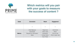 Goals Conversion Reach Engagement
+ + +
Metrics
Email Signups Pageviews Comments
Downloads Video views Share
Request for information Impression Time on site
Sales Unique Users Click to open rate
Open Rates
Which metrics will you pair
with your goals to measure
the success of content ?
 