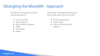 Strangling the Monolith - Approach
● Event Storming
● Snap Analysis
● Boris (Spider) Diagram
● DDD
● Find Seams
● Iterate
Top-Down: Decomposition from a
business perspective
Bottom-Up: Decomposition driven by
current pain points of the monolith
● Reverse engineering
● Code tracing
● Source text parsing and
analytics
 