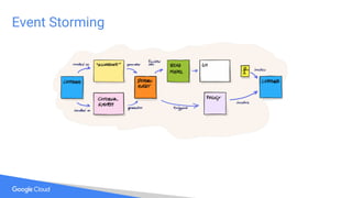 Event Storming
 