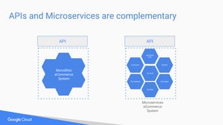 APIs and Microservices are complementary
CATALOG
CUSTOMER
REVIEWS
FAVORITES
RECOMMEND
ORDERS
SHOPPING
CART
Microservices
eCommerce
System
Monolithic
eCommerce
System
APIAPI
 