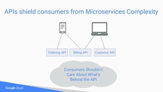 APIs shield consumers from Microservices Complexity
Ordering API Customer APIBilling API
Consumers Shouldn’t
Care About What’s
Behind the API
 