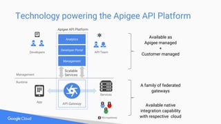 API Gateway
Developers
Developer Portal
Apigee API Platform
Analytics
Management
Management
Runtime
Services
App
API Team
Scalable
Services
Microgateway
Technology powering the Apigee API Platform
Available as
Apigee managed
+
Customer managed
A family of federated
gateways
Available native
integration capability
with respective cloud
 
