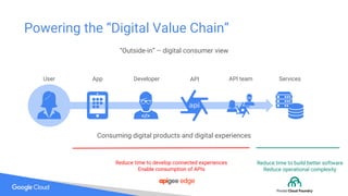 Powering the “Digital Value Chain”
Consuming digital products and digital experiences
“Outside-in” – digital consumer view
User App Developer API API team Services
Reduce time to develop connected experiences
Enable consumption of APIs
Reduce time to build better software
Reduce operational complexity
 