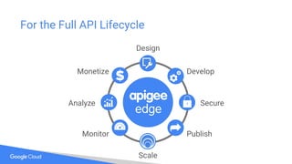 For the Full API Lifecycle
Design
Develop
Secure
PublishMonitor
Analyze
Monetize
Scale
 