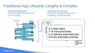 Traditional App Lifecycle: Lengthy & Complex
Traditional Deployment:
8+ manual steps, developers out
of the workflow
Traditional App Lifecycle:
Each phase compounds time and
complexity, sacrificing agility
 
