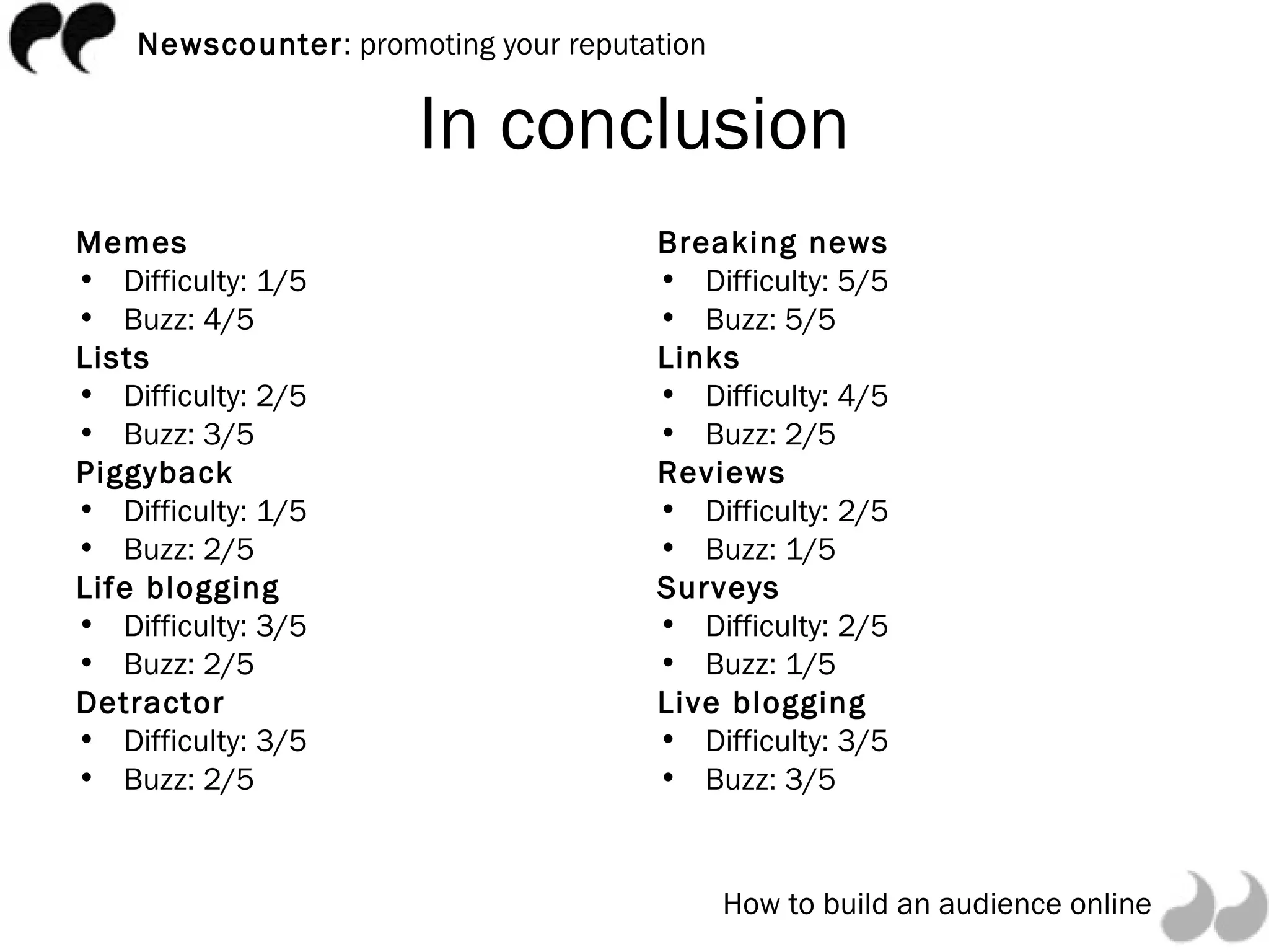In conclusion Memes Difficulty: 1/5 Buzz: 4/5 Lists Difficulty: 2/5 Buzz: 3/5 Piggyback Difficulty: 1/5 Buzz: 2/5 Life blogging Difficulty: 3/5 Buzz: 2/5 Detractor Difficulty: 3/5 Buzz: 2/5 Breaking news Difficulty: 5/5 Buzz: 5/5 Links Difficulty: 4/5 Buzz: 2/5 Reviews Difficulty: 2/5 Buzz: 1/5 Surveys Difficulty: 2/5 Buzz: 1/5 Live blogging Difficulty: 3/5 Buzz: 3/5 