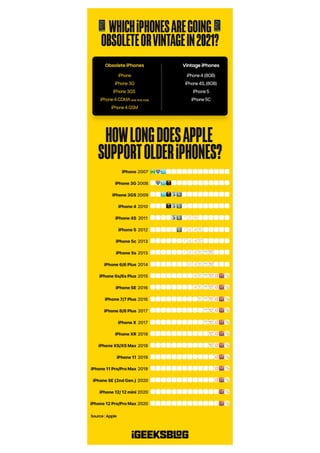 How long does Apple support iPhones?