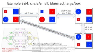 3
1 2
4
Example 3&4: circle/small, blue/red, large/box
1
3 4
2
1
3 4
2
1
3 4
2
red ó blue
small ó circle
large ó box
o1 ó o3
o2 ó o4
Raw ASP output of automorphism map:
m(t(o3,blue),t(o1,red)) m(t(o3,large),t(o1,box)) m(t(o3,circle),t(o1,small))
m(t(o4,red),t(o2,blue)) m(t(o4,large),t(o2,box)) m(t(o4,box),t(o2,large)) m(t(o1,red),t(o3,blue))
m(t(o1,small),t(o3,circle)) m(t(o1,box),t(o3,large)) m(t(o2,blue),t(o4,red))
m(t(o2,large),t(o4,box)) m(t(o2,box),t(o4,large)) m(blue,red) m(large,box) m(circle,small)
m(red,blue) m(box,large) m(small,circle) m(o3,o1) m(o4,o2) m(o1,o3) m(o2,o4)
Automorphism: {redóblue, smallócircle, largeóbox, o1óo3, o2óo4}
PWE visualization of the
automorphism
 