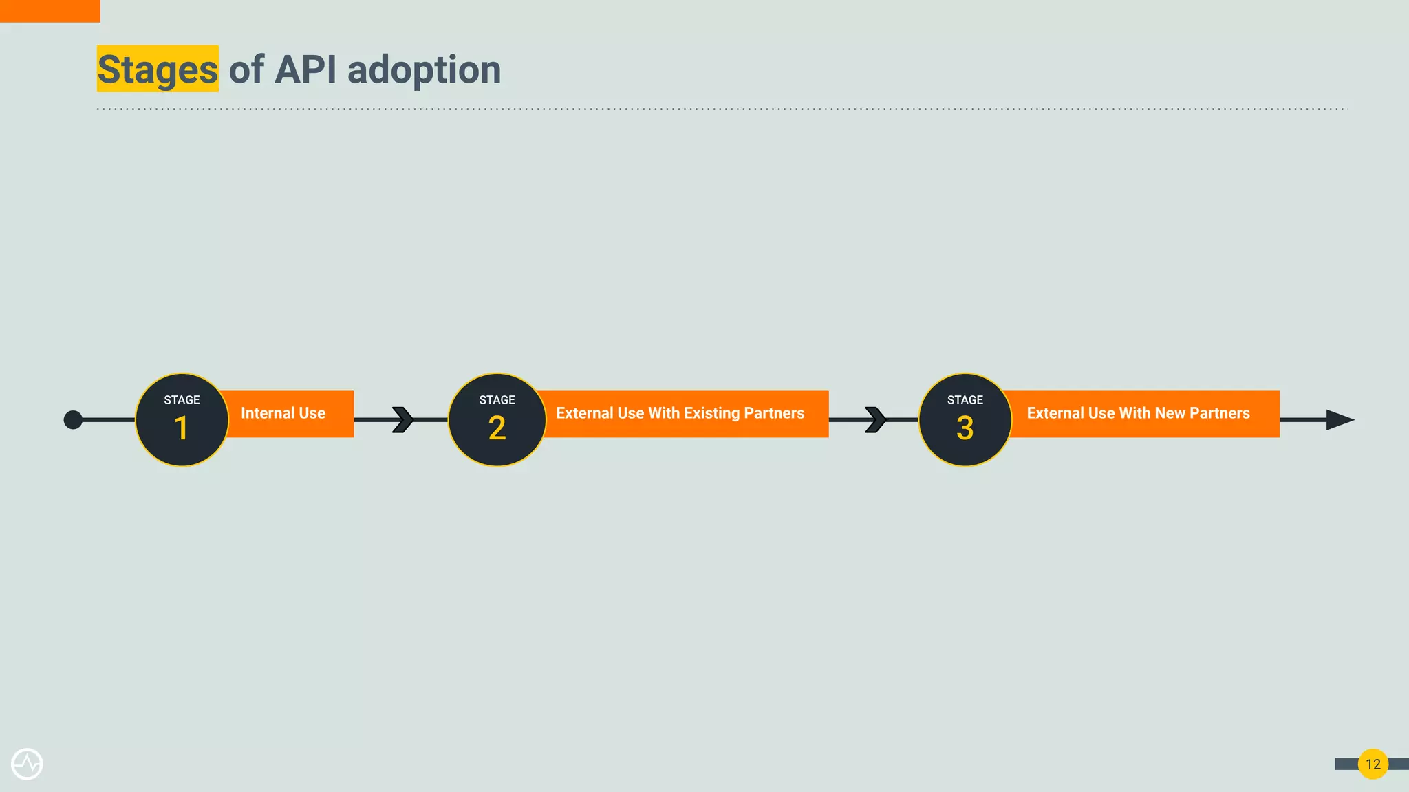12
Internal Use
STAGE
1
External Use With Existing Partners
STAGE
2
External Use With New Partners
STAGE
3
Stages of API adoption
 