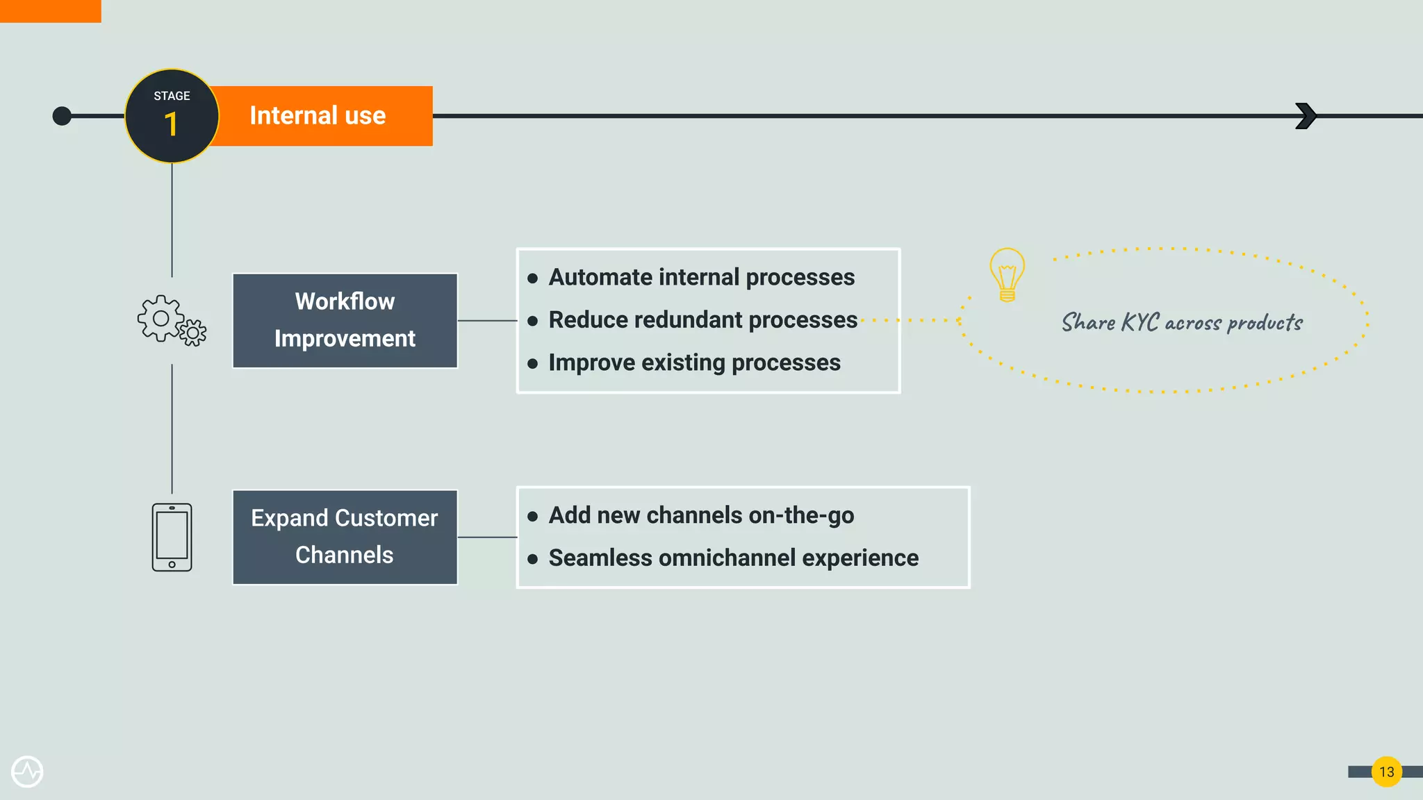 13
Internal use
STAGE
1
Workﬂow
Improvement
● Automate internal processes
● Reduce redundant processes
● Improve existing processes
● Add new channels on-the-go
● Seamless omnichannel experience
Expand Customer
Channels
Share KYC across products
 