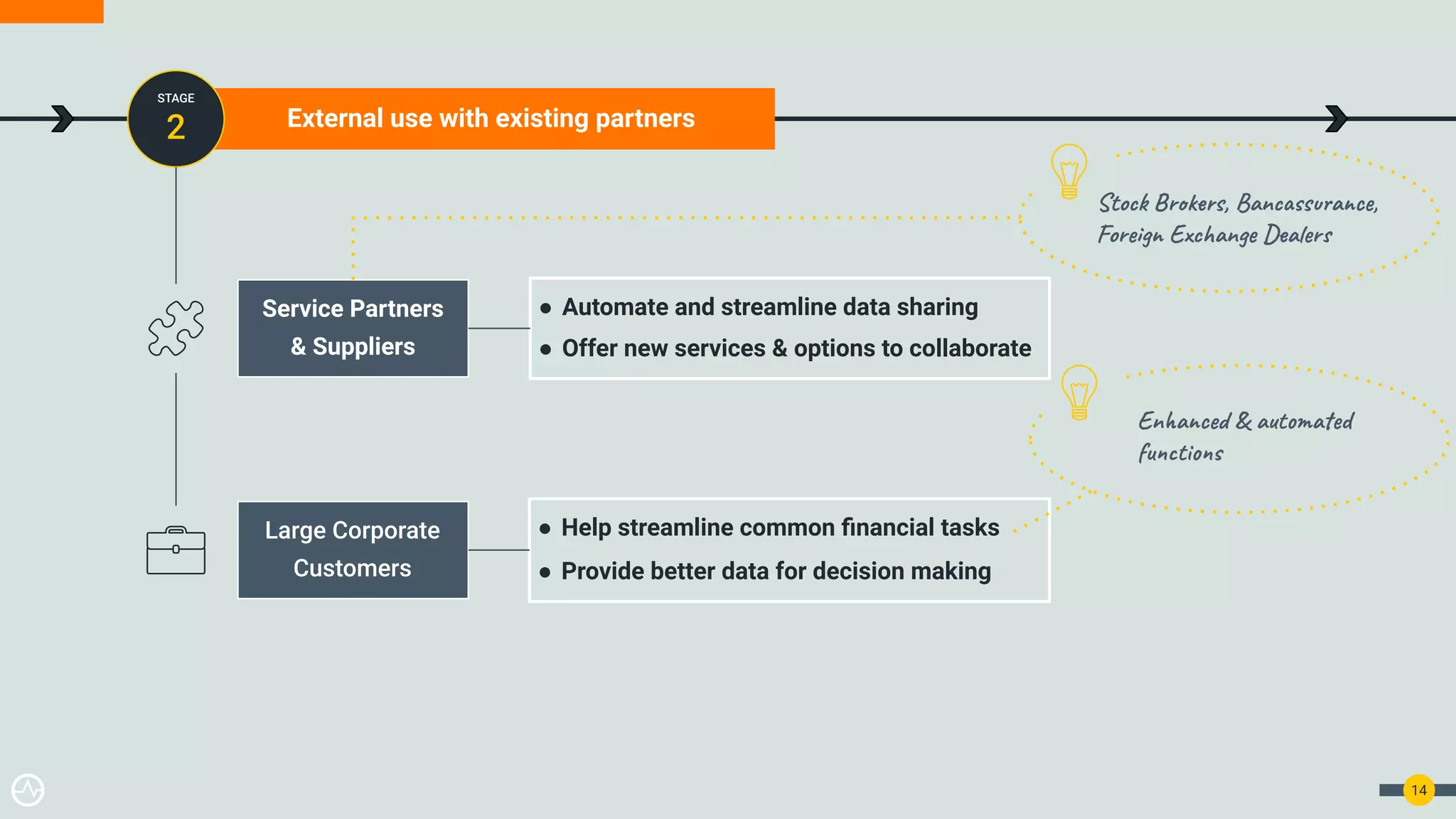 ● Help streamline common ﬁnancial tasks
● Provide better data for decision making
Large Corporate
Customers
Enhanced & automated
functions
14
External use with existing partners
STAGE
2
Stock Brokers, Bancassurance,
Foreign Exchange Dealers
Service Partners
& Suppliers
● Automate and streamline data sharing
● Offer new services & options to collaborate
 