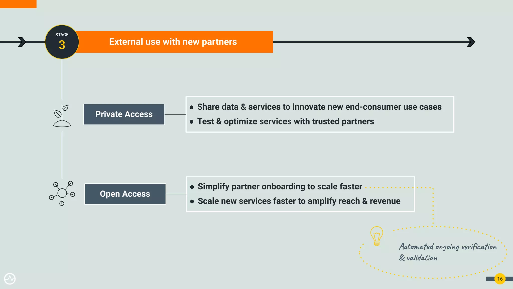 16
External use with new partners
STAGE
3
Private Access
● Share data & services to innovate new end-consumer use cases
● Test & optimize services with trusted partners
● Simplify partner onboarding to scale faster
● Scale new services faster to amplify reach & revenue
Open Access
Automated ongoing veriﬁcation
& validation
 