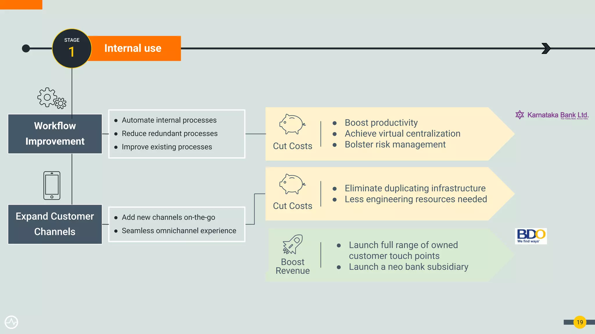 19
Internal use
STAGE
1
● Boost productivity
● Achieve virtual centralization
● Bolster risk management
Cut Costs
Workﬂow
Improvement
● Automate internal processes
● Reduce redundant processes
● Improve existing processes
● Add new channels on-the-go
● Seamless omnichannel experience
Expand Customer
Channels
Cut Costs
● Eliminate duplicating infrastructure
● Less engineering resources needed
Boost
Revenue
● Launch full range of owned
customer touch points
● Launch a neo bank subsidiary
 