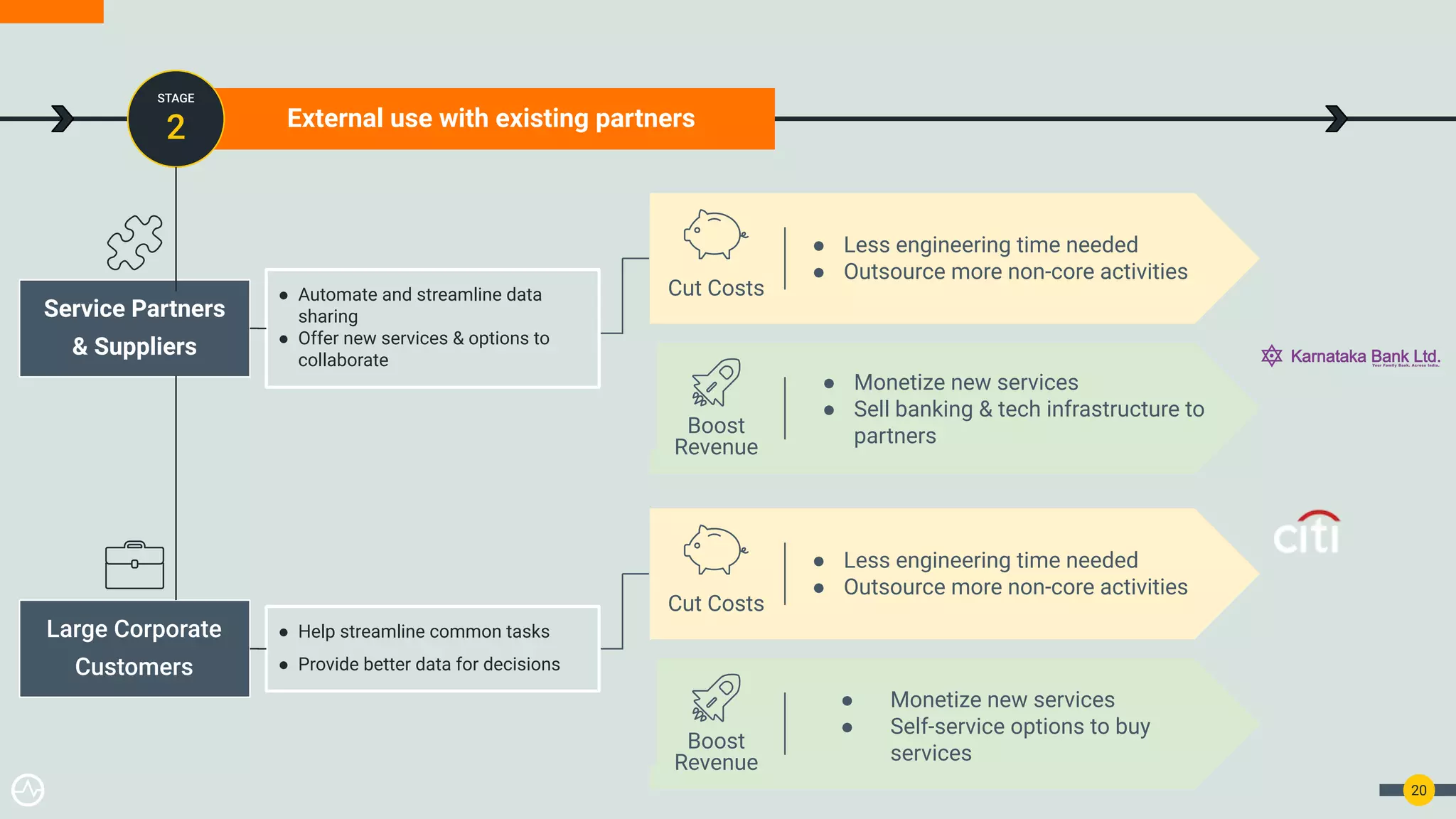 20
External use with existing partners
STAGE
2
Boost
Revenue
● Monetize new services
● Self-service options to buy
services
Service Partners
& Suppliers
● Automate and streamline data
sharing
● Offer new services & options to
collaborate
Cut Costs
● Less engineering time needed
● Outsource more non-core activities
● Help streamline common tasks
● Provide better data for decisions
Large Corporate
Customers
Cut Costs
● Less engineering time needed
● Outsource more non-core activities
Boost
Revenue
● Monetize new services
● Sell banking & tech infrastructure to
partners
 