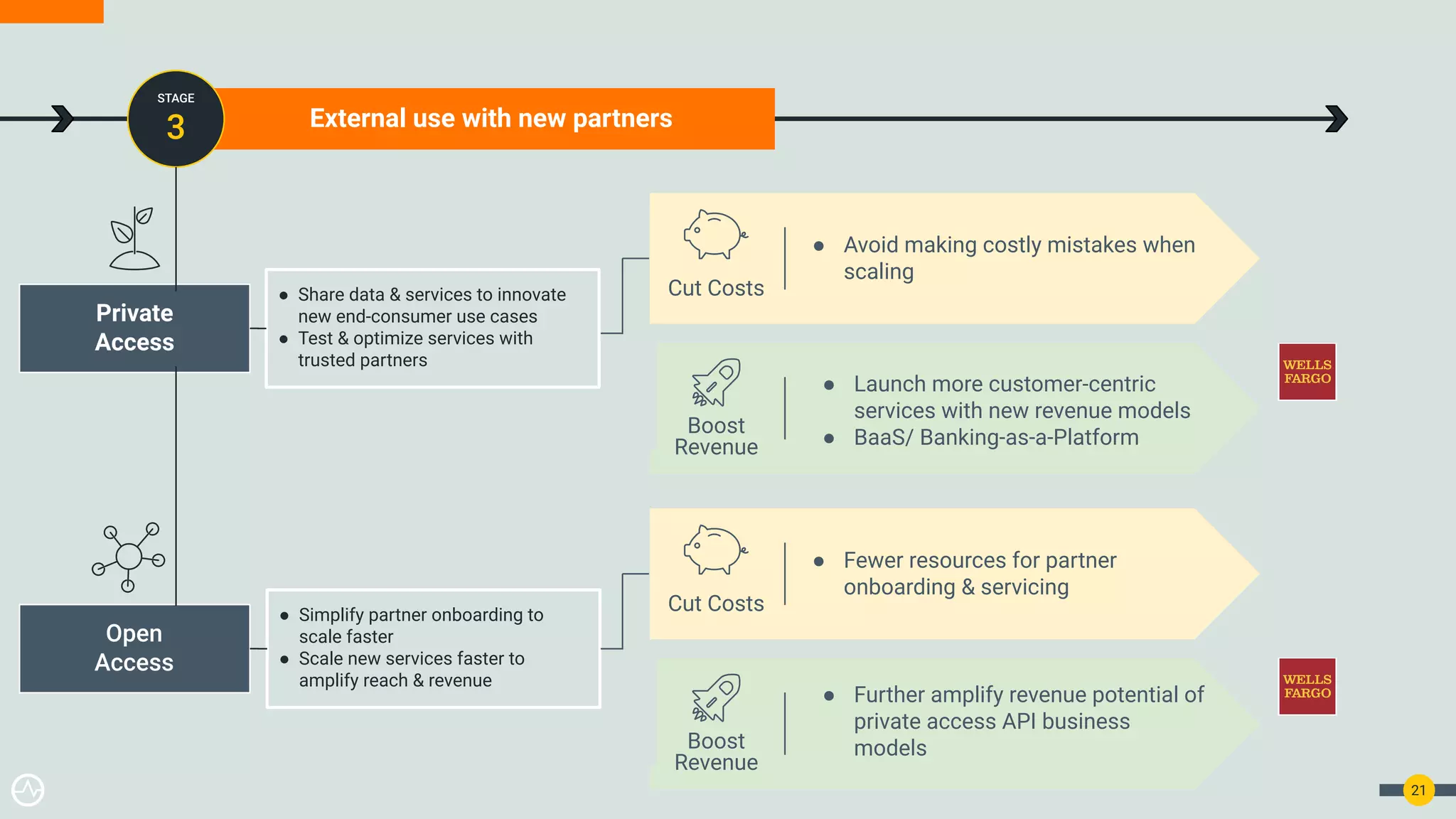 21
External use with new partners
STAGE
3
Private
Access
● Share data & services to innovate
new end-consumer use cases
● Test & optimize services with
trusted partners
● Simplify partner onboarding to
scale faster
● Scale new services faster to
amplify reach & revenue
Open
Access
Cut Costs
● Fewer resources for partner
onboarding & servicing
Cut Costs
● Avoid making costly mistakes when
scaling
Boost
Revenue
● Launch more customer-centric
services with new revenue models
● BaaS/ Banking-as-a-Platform
Boost
Revenue
● Further amplify revenue potential of
private access API business
models
 