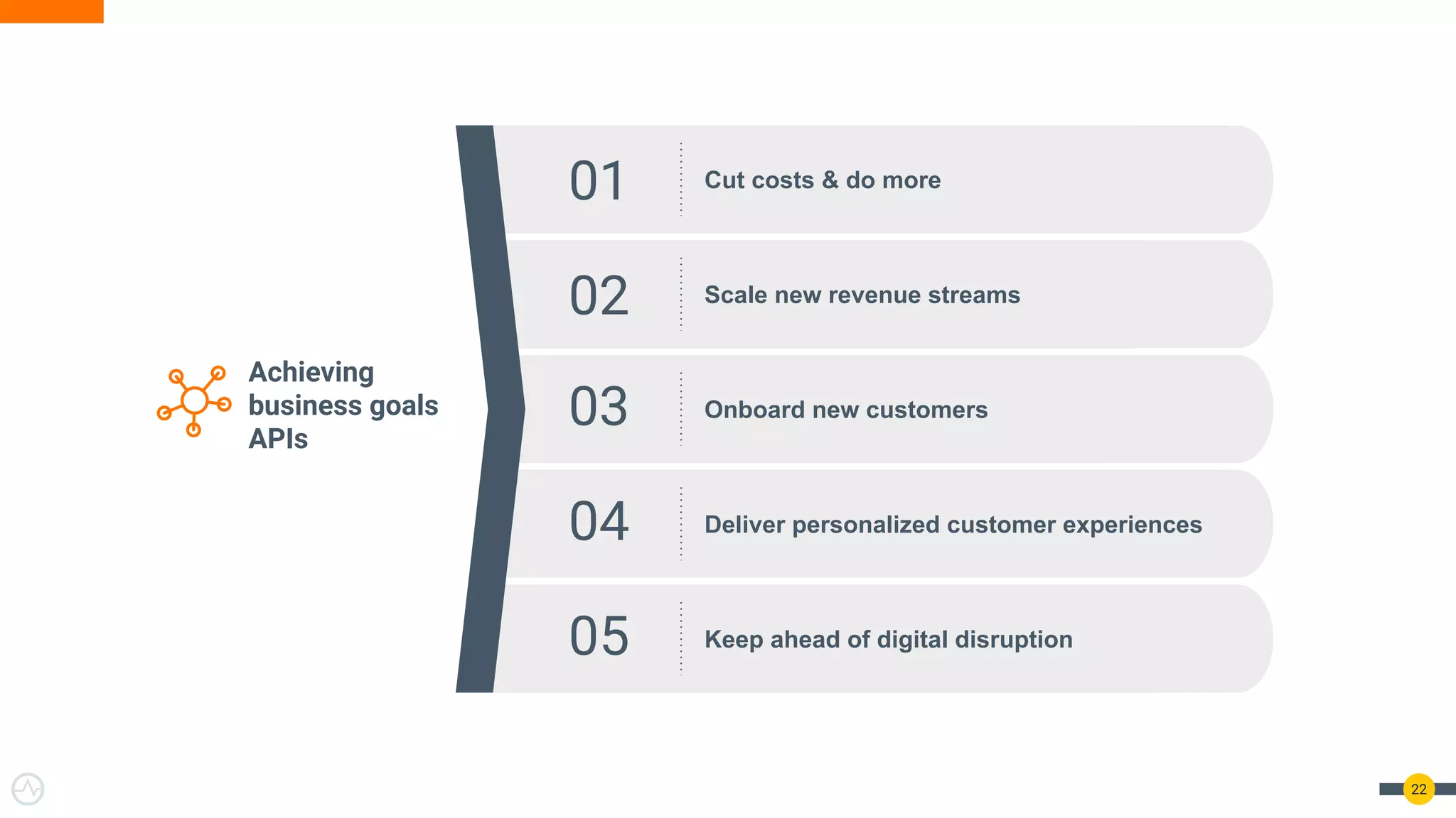 22
Cut costs & do more
Scale new revenue streams
Onboard new customers
Deliver personalized customer experiences
Keep ahead of digital disruption
Achieving
business goals
APIs
01
02
03
04
05
 