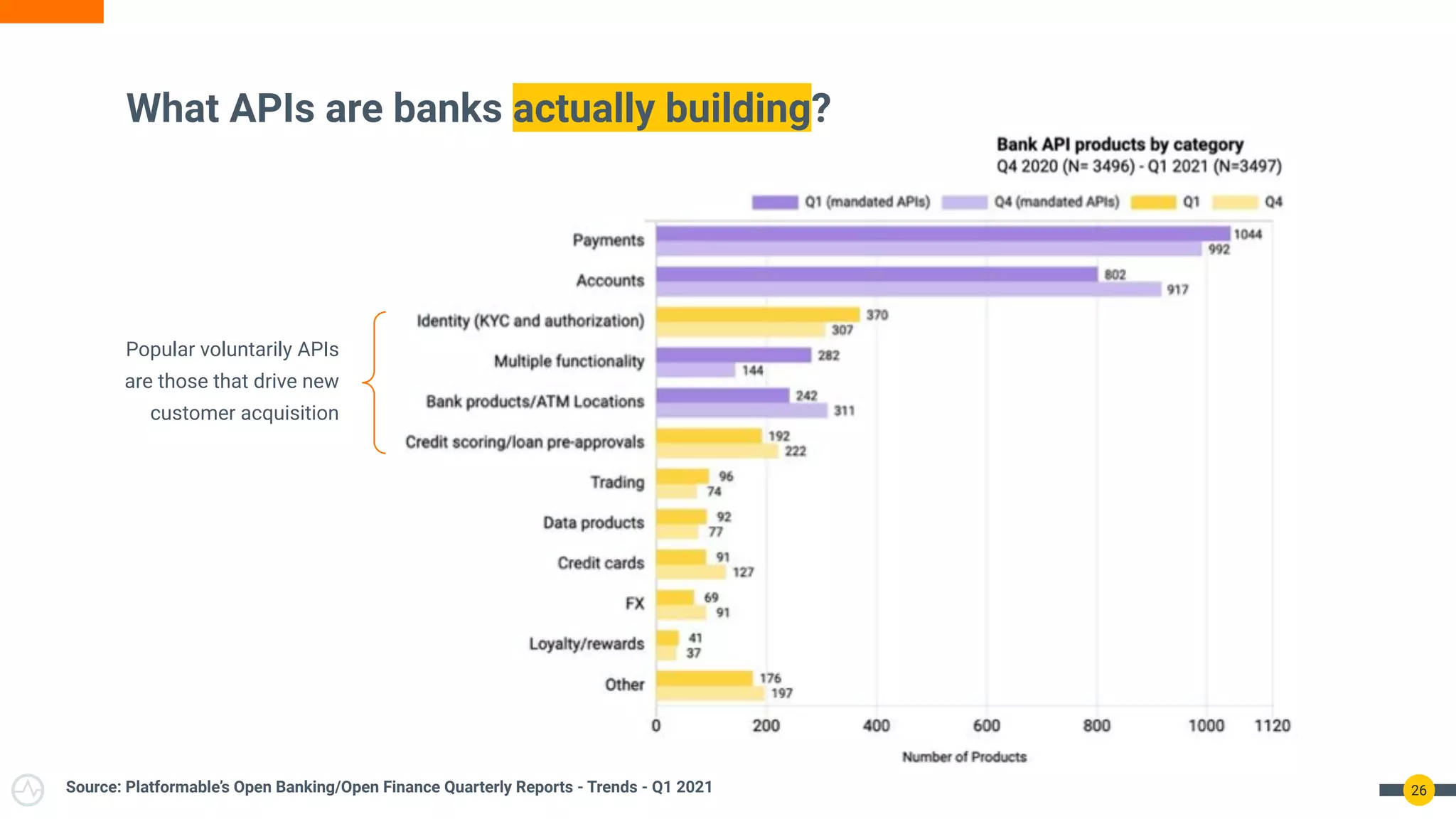 What APIs are banks actually building?
26
Source: Platformable’s Open Banking/Open Finance Quarterly Reports - Trends - Q1 2021
Popular voluntarily APIs
are those that drive new
customer acquisition
 