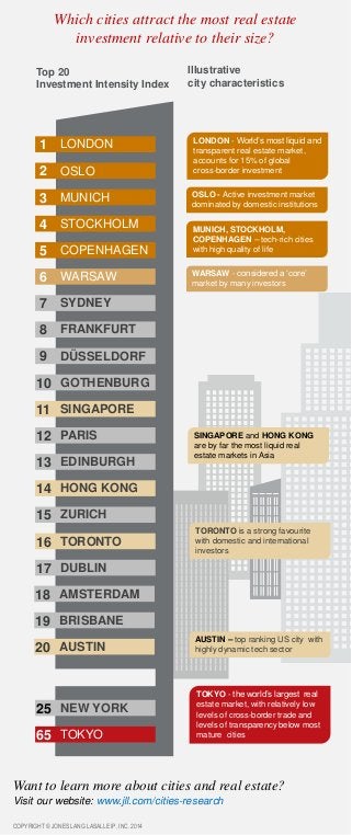 Which cities attract the most real estate
investment relative to their size?
Top 20
Investment Intensity Index
LONDON
OSLO
MUNICH
STOCKHOLM
COPENHAGEN
WARSAW
SYDNEY
FRANKFURT
DÜSSELDORF
GOTHENBURG
PARIS
SINGAPORE
EDINBURGH
ZURICH
HONG KONG
TORONTO
DUBLIN
NEW YORK
TOKYO
1
2
3
4
5
6
7
8
9
10
11
12
13
14
15
16
17
25
65
COPYRIGHT © JONES LANG LASALLE IP, INC. 2014
AMSTERDAM
BRISBANE
AUSTIN
18
19
20
Illustrative
city characteristics
LONDON - World’s most liquid and
transparent real estate market,
accounts for 15% of global
cross-border investment
OSLO - Active investment market
dominated by domestic institutions
MUNICH, STOCKHOLM,
COPENHAGEN – tech-rich cities
with high quality of life
WARSAW - considered a ‘core’
market by many investors
SINGAPORE and HONG KONG
are by far the most liquid real
estate markets in Asia
AUSTIN – top ranking US city with
highly dynamic tech sector
TORONTO is a strong favourite
with domestic and international
investors
TOKYO - the world’s largest real
estate market, with relatively low
levels of cross-border trade and
levels of transparency below most
mature cities
Want to learn more about cities and real estate?
Visit our website: www.jll.com/cities-research
 