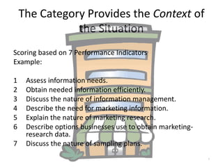 The Category Provides the Context of
               the Situation
Scoring based on 7 Performance Indicators
Example:

1    Assess information needs.
2    Obtain needed information efficiently.
3    Discuss the nature of information management.
4    Describe the need for marketing information.
5    Explain the nature of marketing research.
6    Describe options businesses use to obtain marketing-
     research data.
7    Discuss the nature of sampling plans.
 