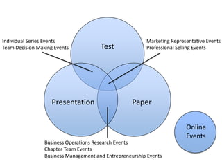 Individual Series Events                                 Marketing Representative Events
Team Decision Making Events            Test              Professional Selling Events




                    Presentation                    Paper

                                                                         Online
                                                                         Events
                 Business Operations Research Events
                 Chapter Team Events
                 Business Management and Entrepreneurship Events
 
