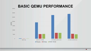 BASIC QEMU PERFORMANCE
0
5000
10000
15000
20000
25000
30000
35000
qemu tcg qemu-kvm-default io=threads cache=none io=native cache=none
IOPS
Reads Writes R/W 70/30
 