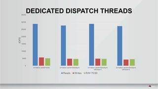 DEDICATED DISPATCH THREADS
0
5000
10000
15000
20000
25000
30000
35000
io=native cache=none io=native cache=directsync io=native cache=directsync
iothread=1
io=native cache=directsync
iothread=2
IOPS
Reads Writes R/W 70/30
 