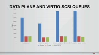 DATA PLANE AND VIRTIO-SCSI QUEUES
0
5000
10000
15000
20000
25000
30000
35000
40000
x-data-plane virtio-scsi, num-queues=4 virtio-scsi, num-queues=2, vectors=3 virtio-scsi, num-queues=4, vectors=5
IOPS
Reads Writes R/W 70/30
 