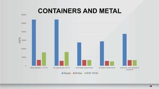 CONTAINERS AND METAL
0
10000
20000
30000
40000
50000
60000
Metal (taskset -c 10-17) lxc (cgroup cpu 10-17) io=threads cache=none io=native cache=none virtio-scsi, num-queues=2,
vectors=3
IOPS
Reads Writes R/W 70/30
 