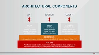 ARCHITECTURAL COMPONENTS
RGW
A web services
gateway for object
storage, compatible
with S3 and Swift
LIBRADOS
A library allowing apps to directly access RADOS (C, C++, Java, Python, Ruby, PHP)
RADOS
A software-based, reliable, autonomous, distributed object store comprised of
self-healing, self-managing, intelligent storage nodes and lightweight monitors
RBD
A reliable, fully-
distributed block
device with cloud
platform integration
CEPHFS
A distributed file
system with POSIX
semantics and scale-
out metadata
APP HOST/VM CLIENT
 