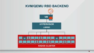KVM/QEMU RBD BACKEND
RADOS CLUSTER
 