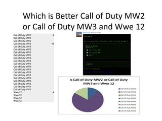 Which is Better Call of Duty MW2
        or Call of Duty MW3 and Wwe 12
Call of Duty MW2   3
Call of Duty MW2
Call of Duty MW2
Call of Duty MW3   19
Call of Duty MW3
Call of Duty MW3
Call of Duty MW3
Call of Duty MW3
Call of Duty MW3
Call of Duty MW3
Call of Duty MW3
Call of Duty MW3
Call of Duty MW3
Call of Duty MW3
Call of Duty MW3
Call of Duty MW3
Call of Duty MW3
Call of Duty MW3
Call of Duty MW3
Call of Duty MW3
Wwe 12             4
Wwe 12
Wwe 12
Wwe 12
 