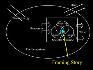 Societal Machine Equity Security Prosperity The Ecosystem Heat Solar Energy Resources Waste Framing Story 
