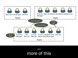 Designer   Developer     Content              Project       Designer Developer Developer Content
                                             Manager
            Team                                                      Team
                                     You’re so
                                      smart                           I made
                                                                        cake
                                              I love your
                                                  work




  Group        Project      UX      Visual       Front-end     Back-end    Content
  hug?        Manager      Design   Design       Developer     Developer

                                             Team



                                             and

                              more of this
 
