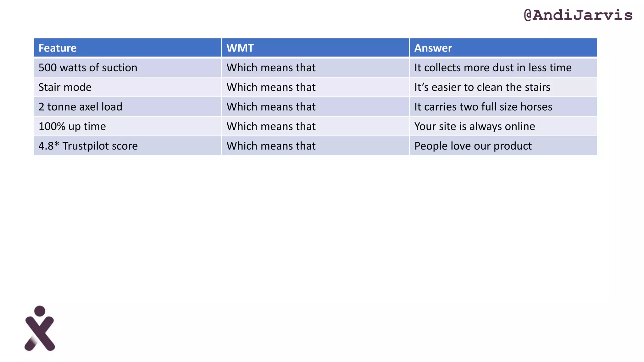 @AndiJarvis
Feature WMT Answer
500 watts of suction Which means that It collects more dust in less time
Stair mode Which means that It’s easier to clean the stairs
2 tonne axel load Which means that It carries two full size horses
100% up time Which means that Your site is always online
4.8* Trustpilot score Which means that People love our product
 