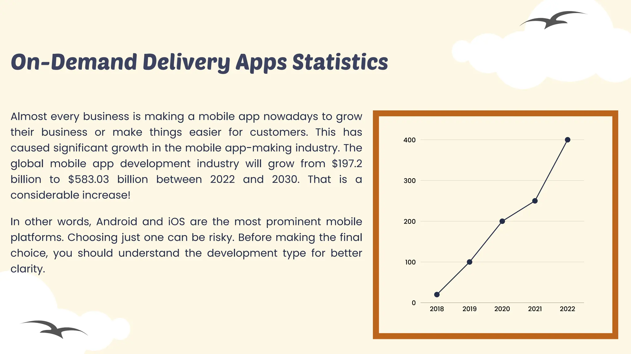 2018 2019 2020 2021 2022
0
100
200
300
400
On-Demand Delivery Apps Statistics
Almost every business is making a mobile app nowadays to grow
their business or make things easier for customers. This has
caused significant growth in the mobile app-making industry. The
global mobile app development industry will grow from $197.2
billion to $583.03 billion between 2022 and 2030. That is a
considerable increase!
In other words, Android and iOS are the most prominent mobile
platforms. Choosing just one can be risky. Before making the final
choice, you should understand the development type for better
clarity.
 