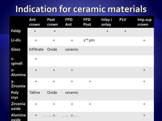 Ant
crown
Post
crown
FPD
Ant
FPD
Post
Inlay /
onlay
PLV Imp.sup
crown
Feldp + + + +
Li-dis + + + 2nd pm +
Glass Infiltrate Oxide ceramic
1-
spinell
+
2-
Alumina
+ + + +
3-
Zirconia
+ + + + +
Poly
crys
Talline Oxide ceramic
Zirconia
oxide
+ + + + +
Alumina + + + +Dr S.Nemati 13 CRD congress
 
