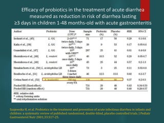 Efficacy of probiotics in the treatment of acute diarrhea
measured as reduction in risk of diarrhea lasting
≥3 days in children 1-48 months-old with acute gastroenteritis
Szajewska H, et al. Probiotics in the treatment and prevention of acute infectious diarrhea in infants and
children: a systematic review of published randomized, double-blind, placebo controlled trials. J Pediatr
Gastroenterol Nutr 2001;33:S17-25.
 