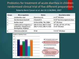 Probiotics for treatment of acute diarrhea in children:
randomised clinical trial of five different preparations
Roberto Berni Canani et al. doi:10.1136/BMJ, 2007
 