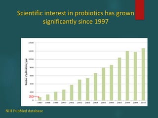 Scientific interest in probiotics has grown
significantly since 1997
NIH PubMed database
80
 