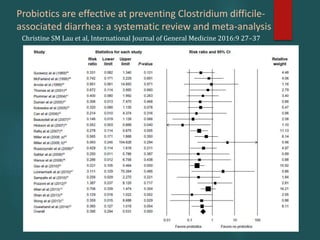 Probiotics are effective at preventing Clostridium difficile-
associated diarrhea: a systematic review and meta-analysis
Christine SM Lau et al, International Journal of General Medicine 2016:9 27–37
 