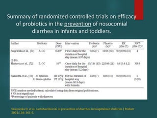 Summary of randomized controlled trials on efficacy
of probiotics in the prevention of nosocomial
diarrhea in infants and toddlers.
Szajewska H, et al. Lactobacillus GG in prevention of diarrhea in hospitalized children. J Pediatr
2001;138: 361-5.
 