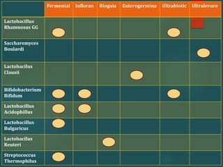 Fermental Infloran Biogaia Enterogermina Ultrabiotic Ultralevure
Lactobacillus
Rhamnosus GG
Saccharomyces
Boulardi
Lactobacilus
Clausii
Bifidobacterium
Bifidum
Lactobacillus
Acidophillus
Lactobacillus
Bulgaricus
Lactobacilus
Reuteri
Streptococcus
Thermophilus
 