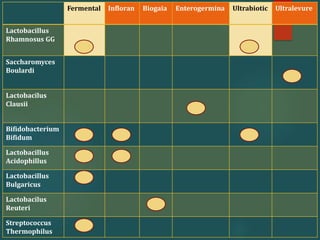 Fermental Infloran Biogaia Enterogermina Ultrabiotic Ultralevure
Lactobacillus
Rhamnosus GG
Saccharomyces
Boulardi
Lactobacilus
Clausii
Bifidobacterium
Bifidum
Lactobacillus
Acidophillus
Lactobacillus
Bulgaricus
Lactobacilus
Reuteri
Streptococcus
Thermophilus
 