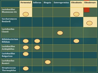 Fermental Infloran Biogaia Enterogermina Ultrabiotic Ultralevure
Lactobacillus
Rhamnosus GG
Saccharomyces
Boulardi
Lactobacilus
Clausii
Bifidobacterium
Bifidum
Lactobacillus
Acidophillus
Lactobacillus
Bulgaricus
Lactobacilus
Reuteri
Streptococcus
Thermophilus
 