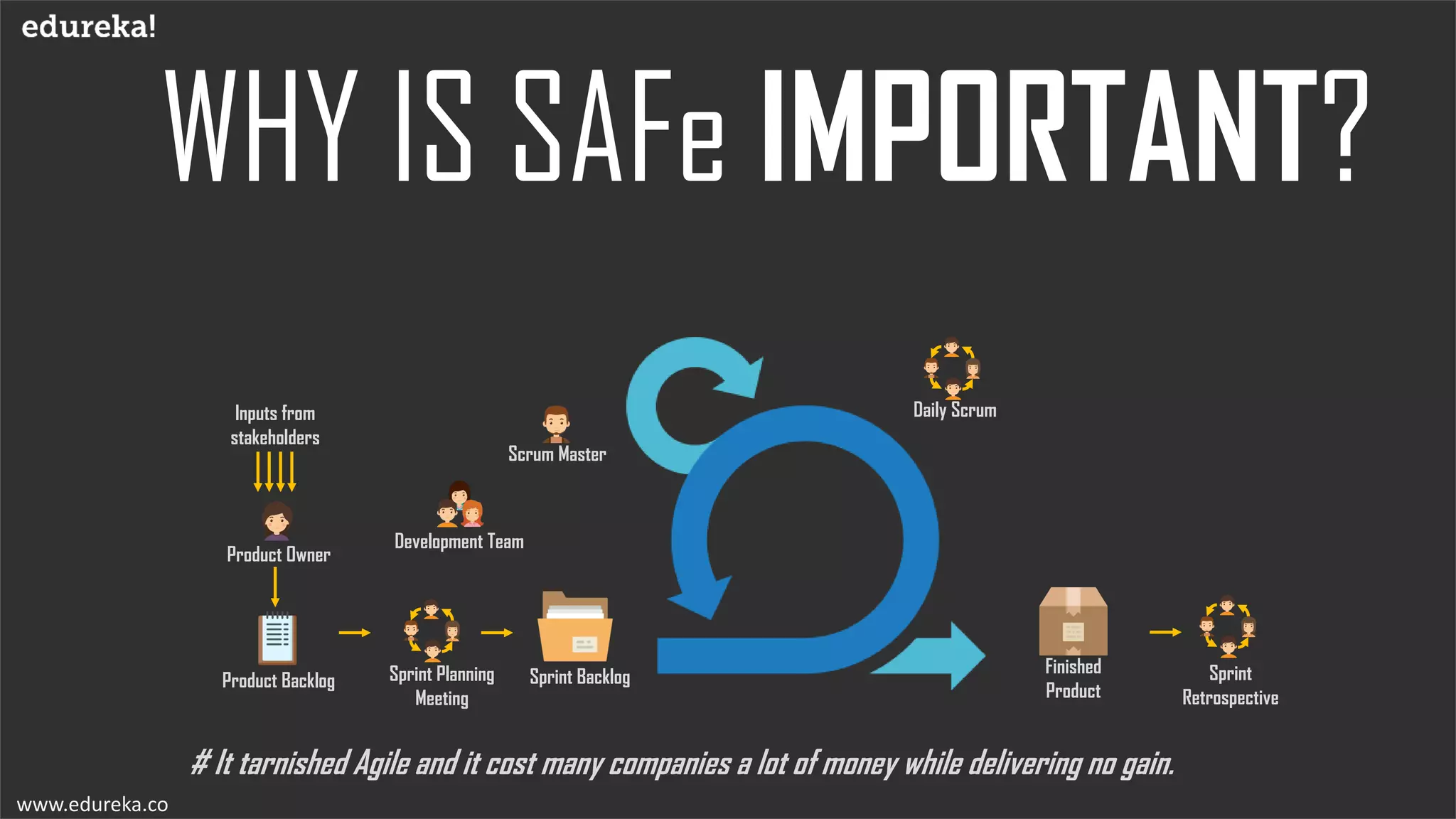 www.edureka.co
Inputs from
stakeholders
Product Owner
Scrum Master
Development Team
Product Backlog Sprint Planning
Meeting
Sprint Backlog
Finished
Product
Sprint
Retrospective
Daily Scrum
# It tarnished Agile and it cost many companies a lot of money while delivering no gain.
 
